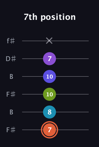 C♯ Diminished 7th Sharp 5th guitar tab — 7th position (7 8 10 10 7 x) in Open A Tuning (EAEAC♯E) · Capo 2