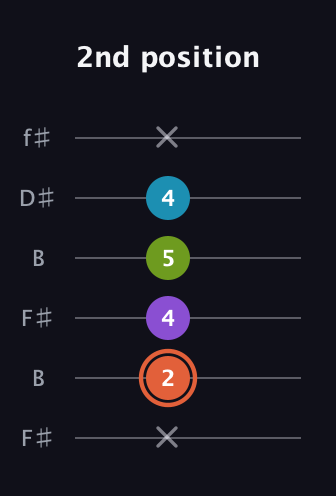C♯ Diminished 7th Sharp 9th guitar tab — 2nd position (x 2 4 5 4 x) in Open A Tuning (EAEAC♯E) · Capo 2