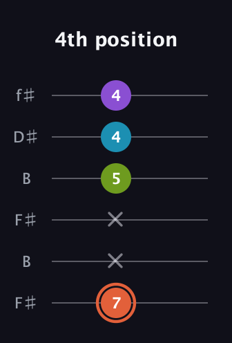 C♯ Diminished 7th Sharp 9th guitar tab — 4th position (7 x x 5 4 4) in Open A Tuning (EAEAC♯E) · Capo 2