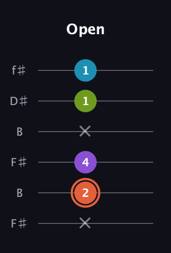 C♯ Diminished 7th Sharp 9th guitar tab — Open (x 2 4 x 1 1) in Open A Tuning (EAEAC♯E) · Capo 2