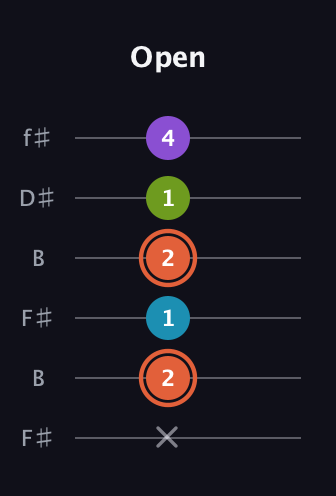 C♯ Diminished 7th Sharp 9th guitar tab — Open (x 2 1 2 1 4) in Open A Tuning (EAEAC♯E) · Capo 2