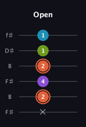 C♯ Diminished 7th Sharp 9th guitar tab — Open (x 2 4 2 1 1) in Open A Tuning (EAEAC♯E) · Capo 2
