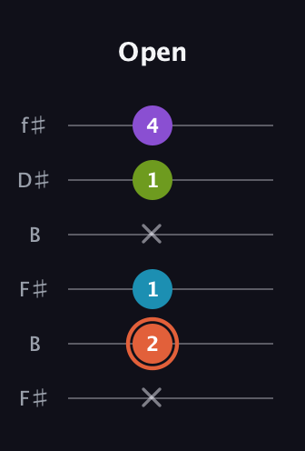 C♯ Diminished 7th Sharp 9th guitar tab — Open (x 2 1 x 1 4) in Open A Tuning (EAEAC♯E) · Capo 2