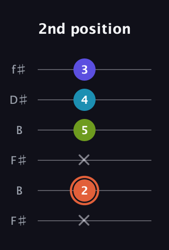 C♯ Diminished Flat 13th guitar tab — 2nd position (x 2 x 5 4 3) in Open A Tuning (EAEAC♯E) · Capo 2