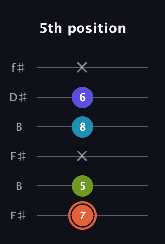 C♯ Diminished Flat 13th guitar tab — 5th position (7 5 x 8 6 x) in Open A Tuning (EAEAC♯E) · Capo 2