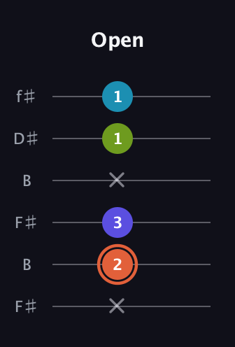 C♯ Diminished Flat 13th guitar tab — Open (x 2 3 x 1 1) in Open A Tuning (EAEAC♯E) · Capo 2