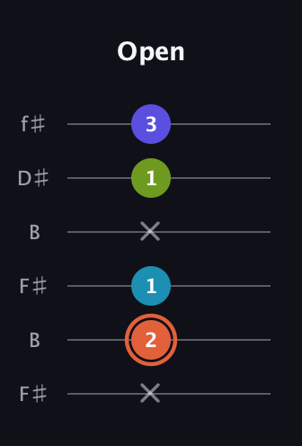 C♯ Diminished Flat 13th guitar tab — Open (x 2 1 x 1 3) in Open A Tuning (EAEAC♯E) · Capo 2