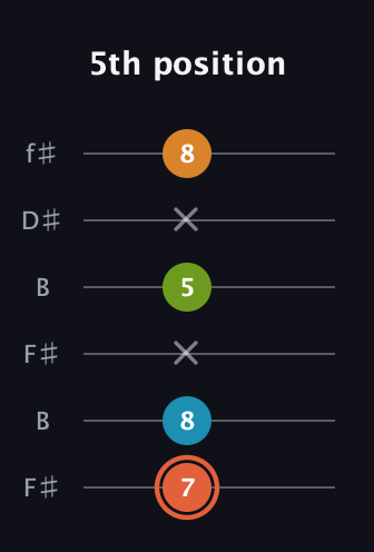 C♯ Diminished Flat 9th guitar tab — 5th position (7 8 x 5 x 8) in Open A Tuning (EAEAC♯E) · Capo 2