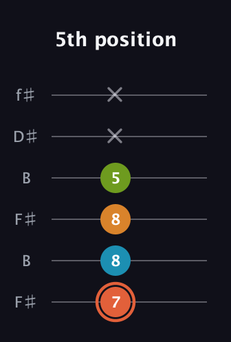 C♯ Diminished Flat 9th guitar tab — 5th position (7 8 8 5 x x) in Open A Tuning (EAEAC♯E) · Capo 2