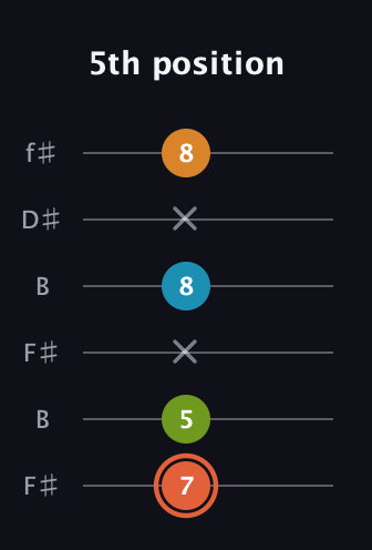 C♯ Diminished Flat 9th guitar tab — 5th position (7 5 x 8 x 8) in Open A Tuning (EAEAC♯E) · Capo 2