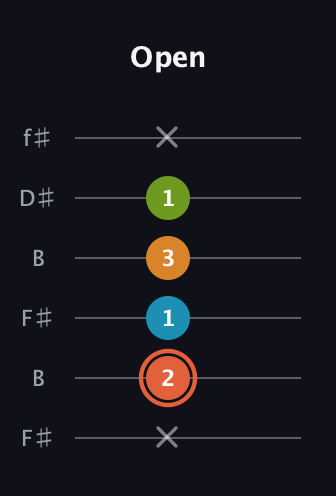 C♯ Diminished Flat 9th guitar tab — Open (x 2 1 3 1 x) in Open A Tuning (EAEAC♯E) · Capo 2