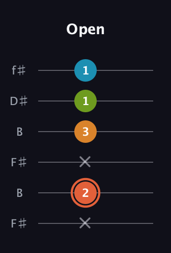 C♯ Diminished Flat 9th guitar tab — Open (x 2 x 3 1 1) in Open A Tuning (EAEAC♯E) · Capo 2