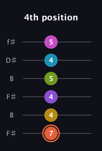 C♯ Diminished ninth Sharp 13th guitar tab — 4th position (7 4 4 5 4 5) in Open A Tuning (EAEAC♯E) · Capo 2