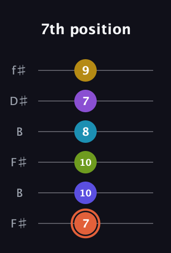 C♯ Diminished ninth Sharp 5th guitar tab — 7th position (7 10 10 8 7 9) in Open A Tuning (EAEAC♯E) · Capo 2