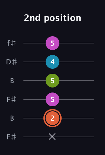 C♯ Diminished Sharp 13th guitar tab — 2nd position (x 2 5 5 4 5) in Open A Tuning (EAEAC♯E) · Capo 2