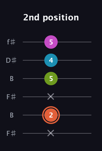 C♯ Diminished Sharp 13th guitar tab — 2nd position (x 2 x 5 4 5) in Open A Tuning (EAEAC♯E) · Capo 2