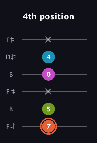 C♯ Diminished Sharp 13th guitar tab — 4th position (7 5 x 0 4 x) in Open A Tuning (EAEAC♯E) · Capo 2