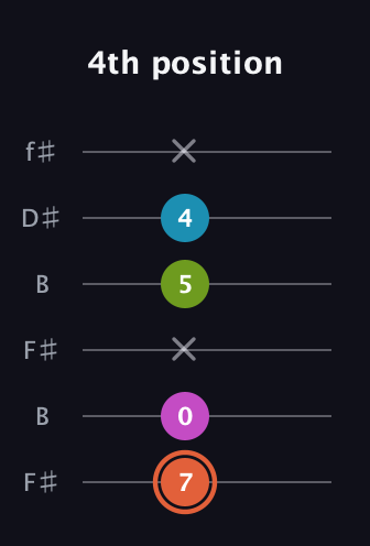 C♯ Diminished Sharp 13th guitar tab — 4th position (7 0 x 5 4 x) in Open A Tuning (EAEAC♯E) · Capo 2