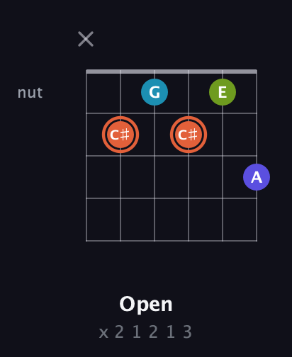 C♯ Diminished Sharp 5th guitar chord — Open (x 2 1 2 1 3) fretboard diagram in Open A Tuning (EAEAC♯E) · Capo 2
