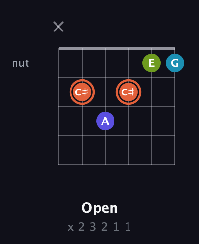 C♯ Diminished Sharp 5th guitar chord — Open (x 2 3 2 1 1) fretboard diagram in Open A Tuning (EAEAC♯E) · Capo 2