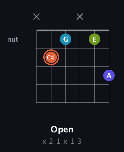 C♯ Diminished Sharp 5th guitar chord — Open (x 2 1 x 1 3) fretboard diagram in Open A Tuning (EAEAC♯E) · Capo 2