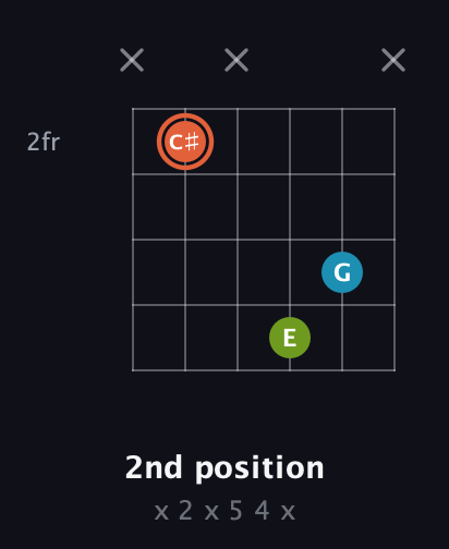 C♯ Diminished Sharp 9th guitar chord — 2nd position (x 2 x 5 4 x) fretboard diagram in Open A Tuning (EAEAC♯E) · Capo 2