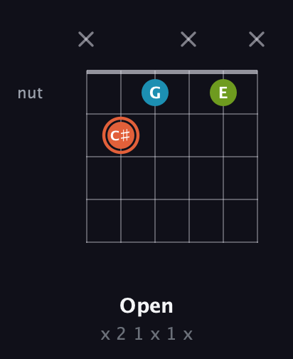 C♯ Diminished Sharp 9th guitar chord — Open (x 2 1 x 1 x) fretboard diagram in Open A Tuning (EAEAC♯E) · Capo 2