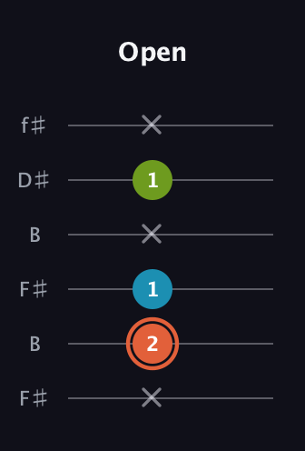 C♯ Diminished Sharp 9th guitar tab — Open (x 2 1 x 1 x) in Open A Tuning (EAEAC♯E) · Capo 2