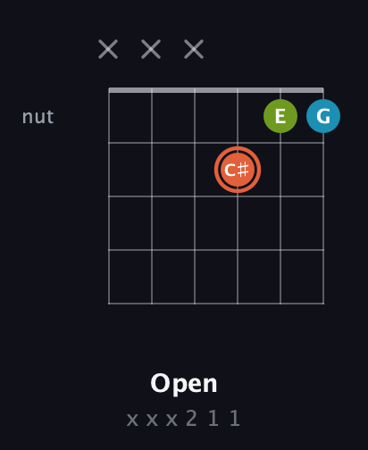 C♯ Diminished Sharp 9th guitar chord — Open (x x x 2 1 1) fretboard diagram in Open A Tuning (EAEAC♯E) · Capo 2