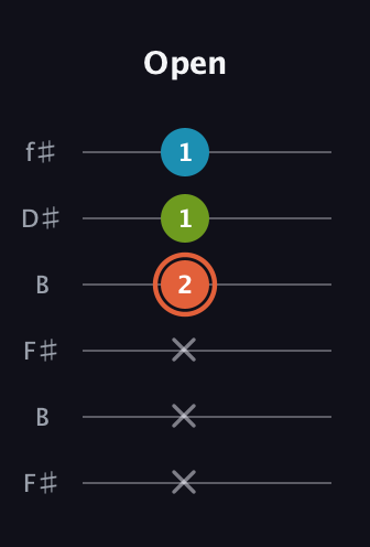 C♯ Diminished Sharp 9th guitar tab — Open (x x x 2 1 1) in Open A Tuning (EAEAC♯E) · Capo 2