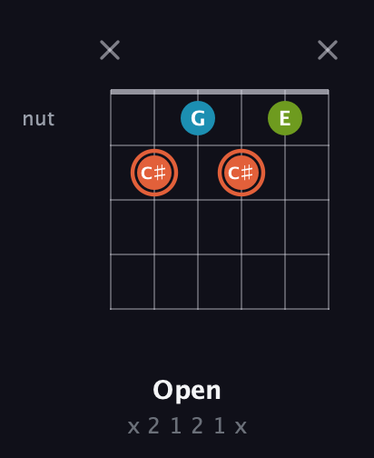 C♯ Diminished Sharp 9th guitar chord — Open (x 2 1 2 1 x) fretboard diagram in Open A Tuning (EAEAC♯E) · Capo 2