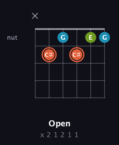 C♯ Diminished Sharp 9th guitar chord — Open (x 2 1 2 1 1) fretboard diagram in Open A Tuning (EAEAC♯E) · Capo 2