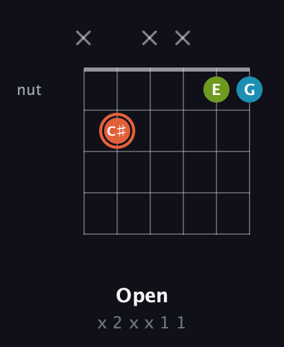 C♯ Diminished Sharp 9th guitar chord — Open (x 2 x x 1 1) fretboard diagram in Open A Tuning (EAEAC♯E) · Capo 2