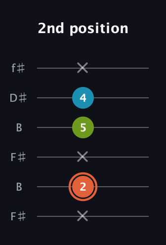 C♯ Diminished guitar tab — 2nd position (x 2 x 5 4 x) in Open A Tuning (EAEAC♯E) · Capo 2