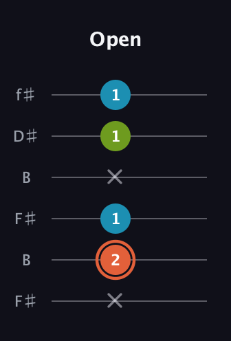 C♯ Diminished guitar tab — Open (x 2 1 x 1 1) in Open A Tuning (EAEAC♯E) · Capo 2