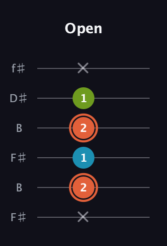 C♯ Diminished guitar tab — Open (x 2 1 2 1 x) in Open A Tuning (EAEAC♯E) · Capo 2