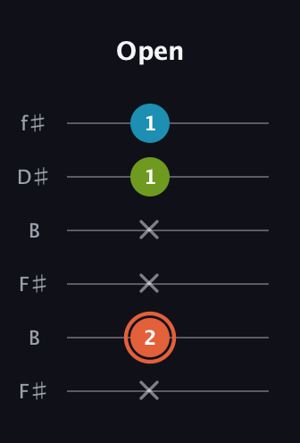 C♯ Diminished guitar tab — Open (x 2 x x 1 1) in Open A Tuning (EAEAC♯E) · Capo 2