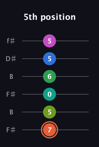 C♯ Dominant 11th Sharp 9th guitar tab — 5th position (7 5 0 6 5 5) in Open A Tuning (EAEAC♯E) · Capo 2