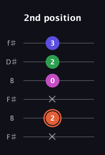 C♯ Dominant 7th Sharp 5th guitar tab — 2nd position (x 2 x 0 2 3) in Open A Tuning (EAEAC♯E) · Capo 2