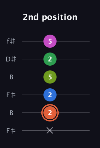 C♯ Dominant 7th Sharp 9th guitar tab — 2nd position (x 2 2 5 2 5) in Open A Tuning (EAEAC♯E) · Capo 2