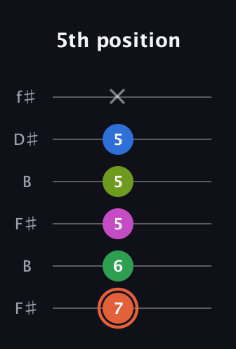 C♯ Dominant 7th Sharp 9th guitar tab — 5th position (7 6 5 5 5 x) in Open A Tuning (EAEAC♯E) · Capo 2