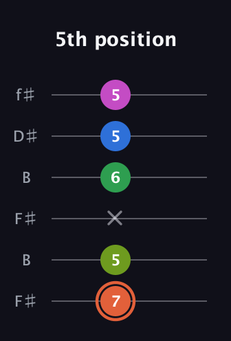 C♯ Dominant 7th Sharp 9th guitar tab — 5th position (7 5 x 6 5 5) in Open A Tuning (EAEAC♯E) · Capo 2