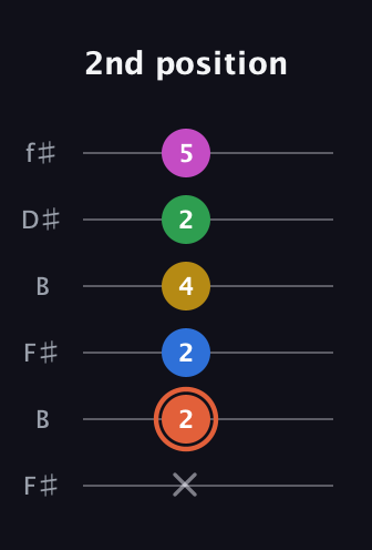 C♯ Dominant 9th Sharp 13th guitar tab — 2nd position (x 2 2 4 2 5) in Open A Tuning (EAEAC♯E) · Capo 2