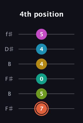 C♯ Half-Diminished 11th Sharp 13th guitar tab — 4th position (7 5 0 4 4 5) in Open A Tuning (EAEAC♯E) · Capo 2