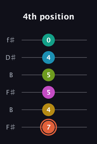 C♯ Half-Diminished 11th Sharp 13th guitar tab — 4th position (7 4 5 5 4 0) in Open A Tuning (EAEAC♯E) · Capo 2
