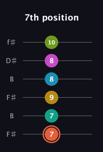 C♯ Half-Diminished 11th Sharp 13th guitar tab — 7th position (7 7 9 8 8 10) in Open A Tuning (EAEAC♯E) · Capo 2