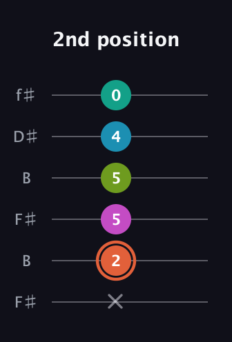 C♯ Half-Diminished 11th Sharp 9th guitar tab — 2nd position (x 2 5 5 4 0) in Open A Tuning (EAEAC♯E) · Capo 2