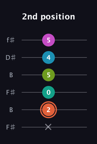 C♯ Half-Diminished 11th Sharp 9th guitar tab — 2nd position (x 2 0 5 4 5) in Open A Tuning (EAEAC♯E) · Capo 2