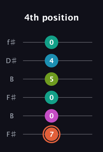C♯ Half-Diminished 11th Sharp 9th guitar tab — 4th position (7 0 0 5 4 0) in Open A Tuning (EAEAC♯E) · Capo 2