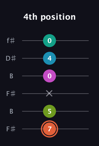 C♯ Half-Diminished 11th Sharp 9th guitar tab — 4th position (7 5 x 0 4 0) in Open A Tuning (EAEAC♯E) · Capo 2